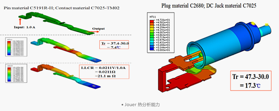 Connector thermal-analysis illustration published by CZT