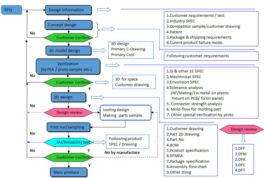 CZT product-development process flowchart