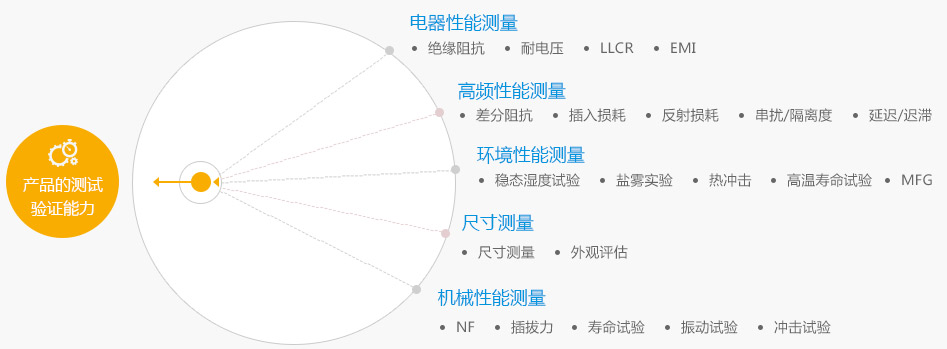 CZT diagram of electrical mechanical and environmental evaluation areas