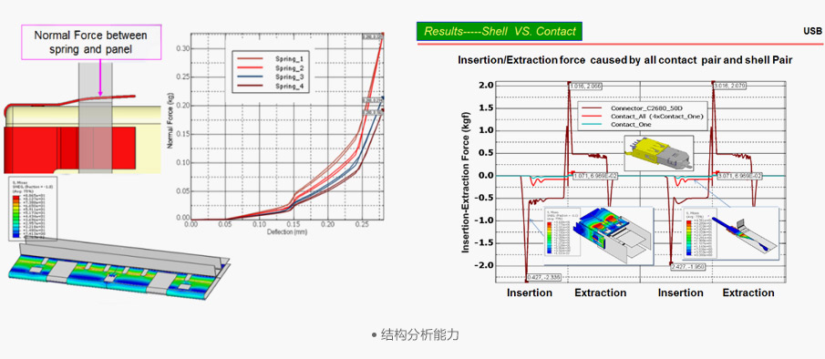 Connector structural and insertion-force analysis examples on the CZT website